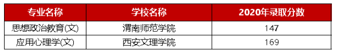 2021年陜西專升本只能報考公辦院校的文史類專業(yè)(圖1)