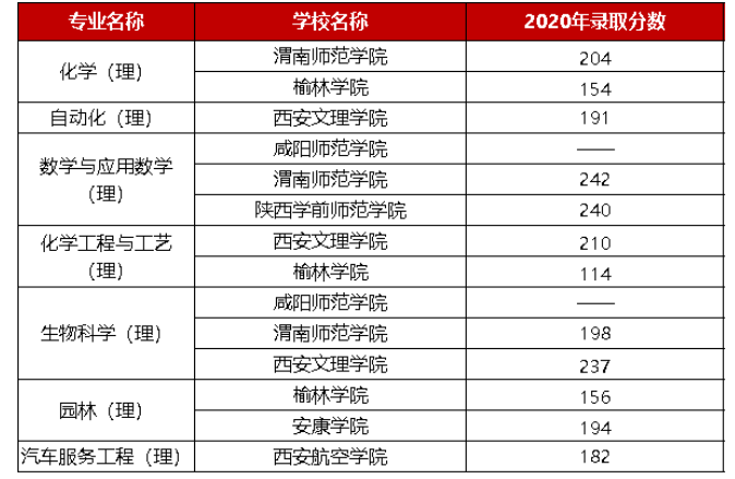 2021年陜西專升本只能報(bào)考公辦院校的理工類專業(yè)(圖1)