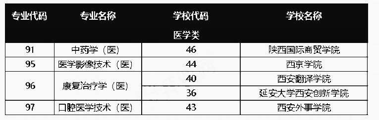 2021年陜西專升本只能報考民辦院校的醫(yī)學(xué)類專業(yè)(圖1)