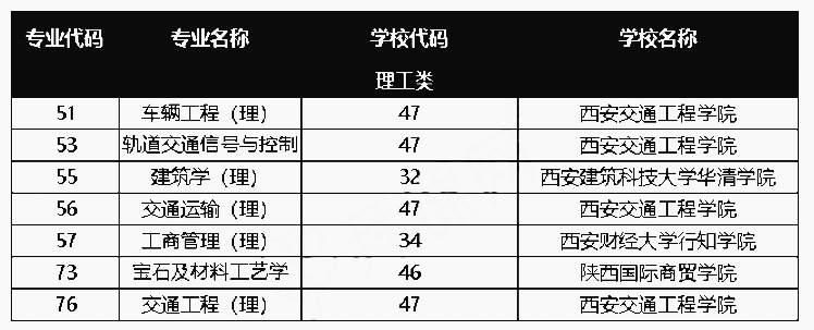 2021年陜西專升本只能報(bào)考民辦院校的理工類專業(yè)(圖1)