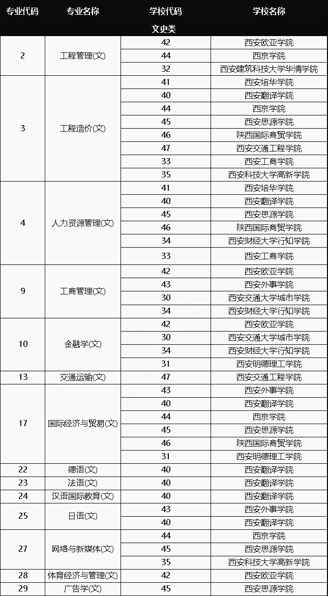 2021年陜西專升本只能報(bào)考民辦院校的文史類專業(yè)(圖1)