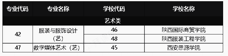 2021年陜西專升本只能報(bào)考民辦院校的藝術(shù)類專業(yè)(圖1)