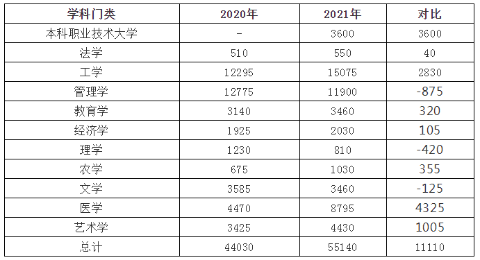 2021山東專升本各類別招生計劃(圖1)