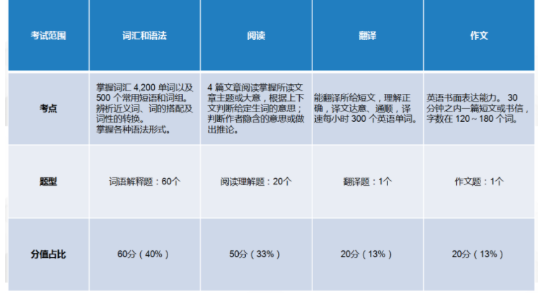 2021陕西专升本英语考试大纲解读(图2)