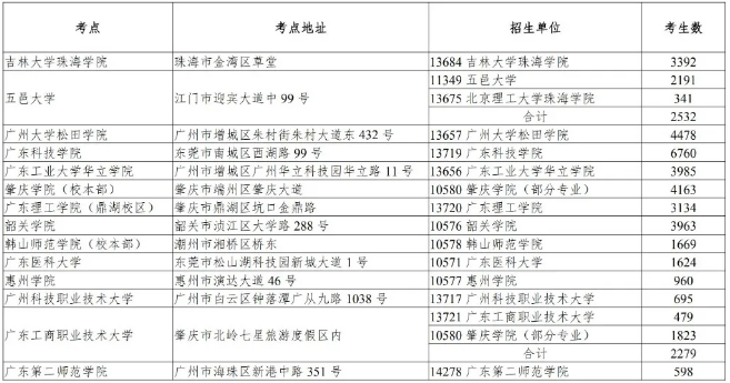 2021廣東專升本考試地點(diǎn)(圖3)