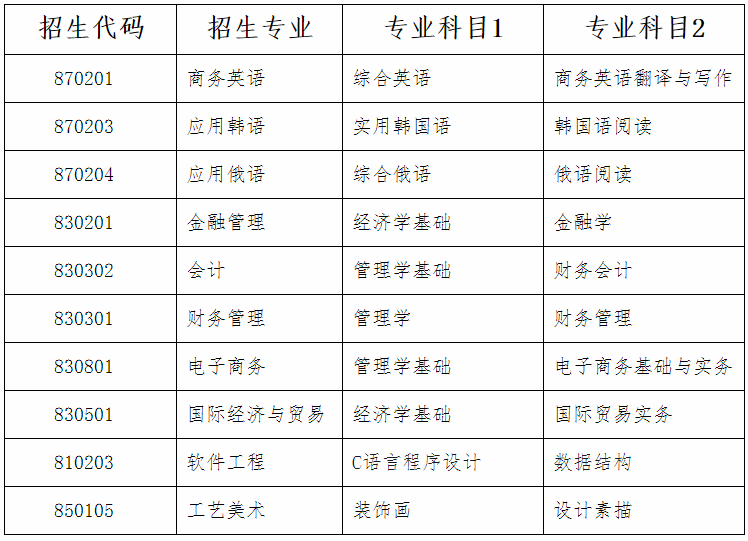 2021山東外國語職業(yè)技術(shù)大學專升本自薦專業(yè)綜合能力測試方案(圖1)