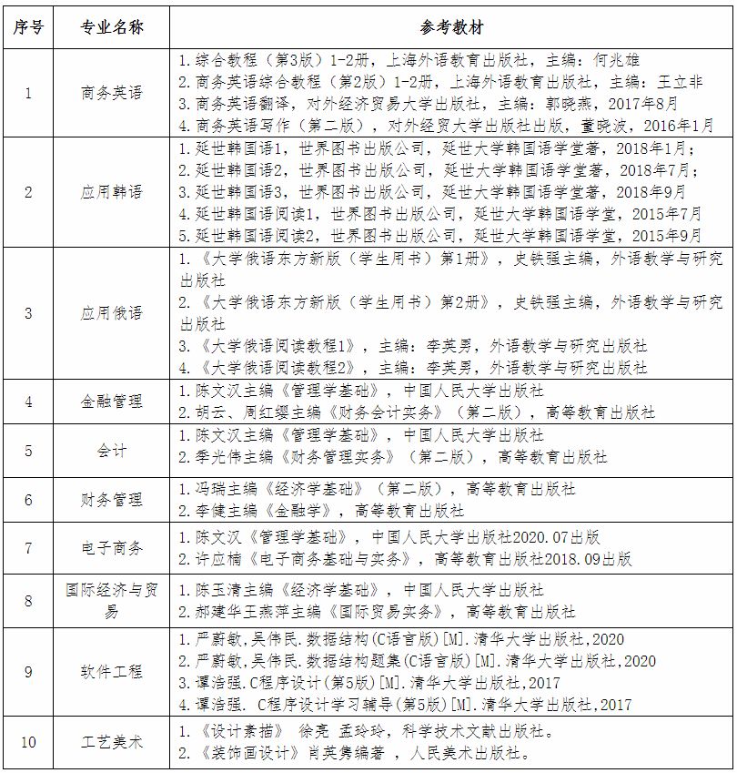 2021山東外國語職業(yè)技術(shù)大學專升本自薦專業(yè)綜合能力測試方案(圖2)