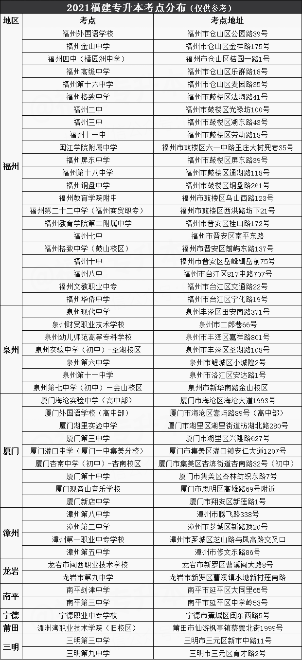 2021年福建专升本报考人数再创新高，全省分布50个考点。(图1)