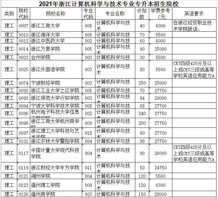 2021年浙江計(jì)算機(jī)科學(xué)與技術(shù)專業(yè)專升本招生院校(圖1)