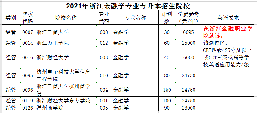 2021年浙江金融學(xué)專(zhuān)業(yè)專(zhuān)升本招生院校有哪些？(圖1)