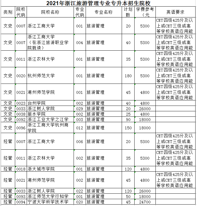 2021年浙江旅游管理專(zhuān)業(yè)專(zhuān)升本招生院校有哪些？(圖1)