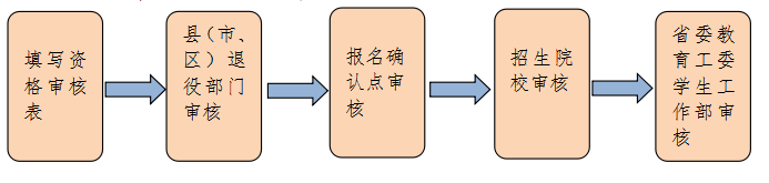 2021云南專升本政策(官宣)(圖1)