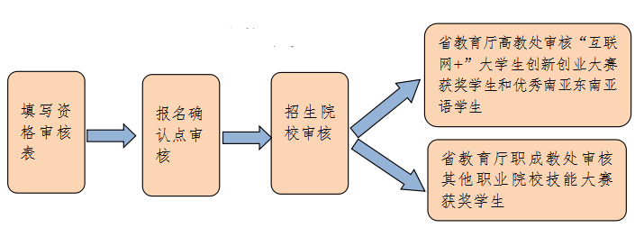 2021云南專升本政策(官宣)(圖2)