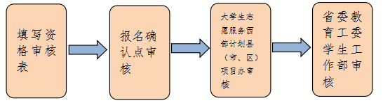 2021云南專升本政策(官宣)(圖3)