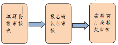 2021云南專升本政策(官宣)(圖4)