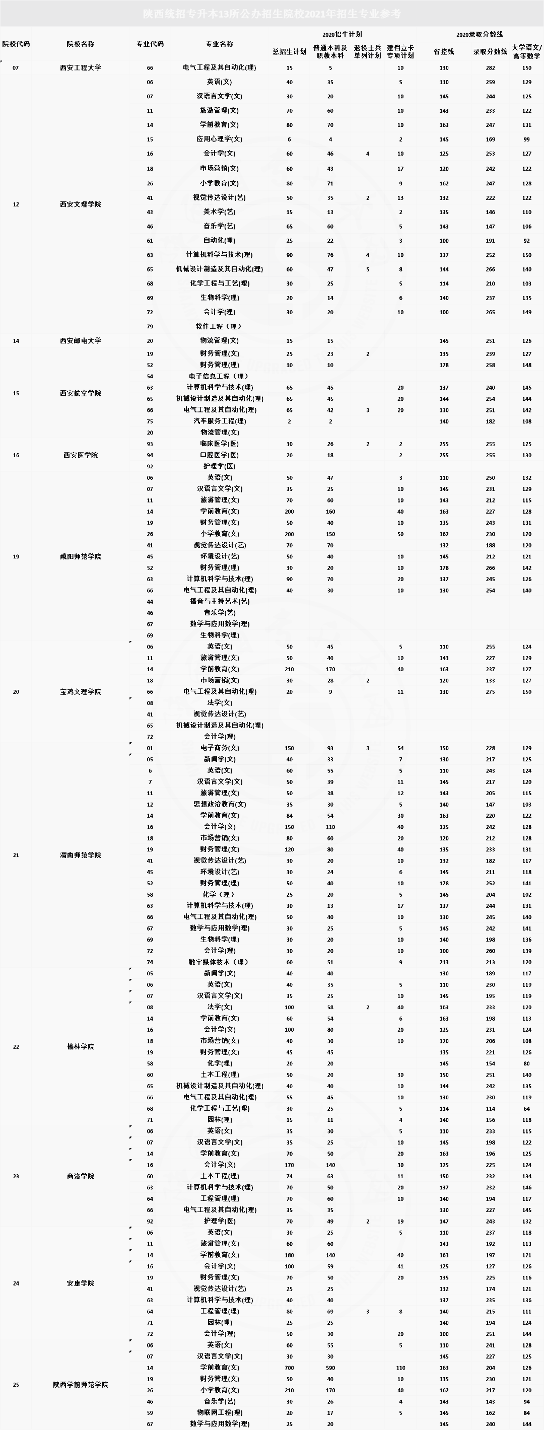 2021年陜西專(zhuān)升本13所公辦院校招生專(zhuān)業(yè)及計(jì)劃匯總(圖1)