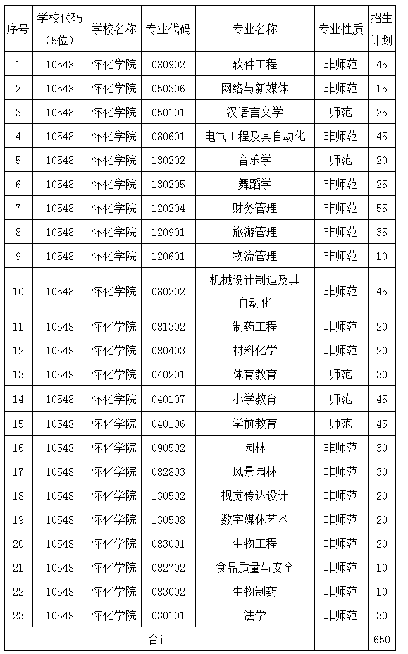 懷化學(xué)院2021年專升本招生簡章(圖1)