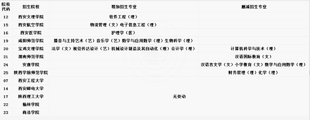 2021年陜西專升本13所公辦院校招生專業(yè)變動(dòng)情況(圖1)