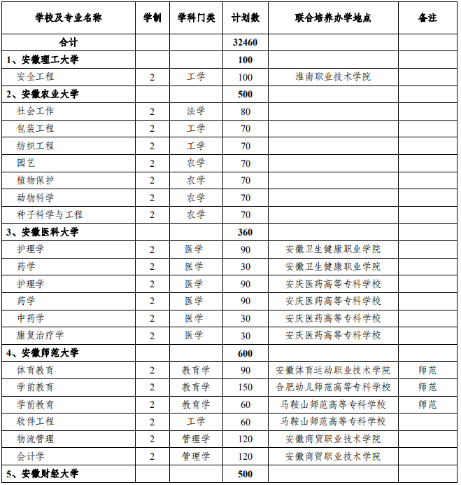 安徽省2021年普通專升本分校分專業(yè)招生計劃表(圖1)