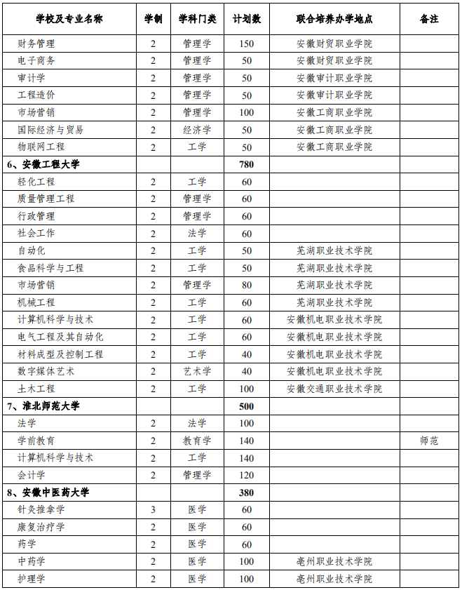 安徽省2021年普通專升本分校分專業(yè)招生計劃表(圖2)