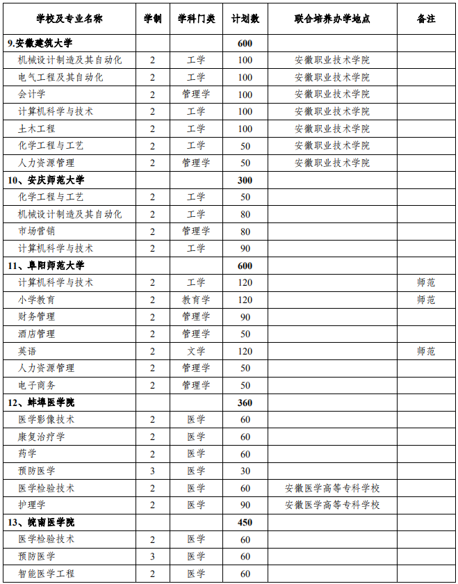 安徽省2021年普通专升本分校分专业招生计划表(图3)