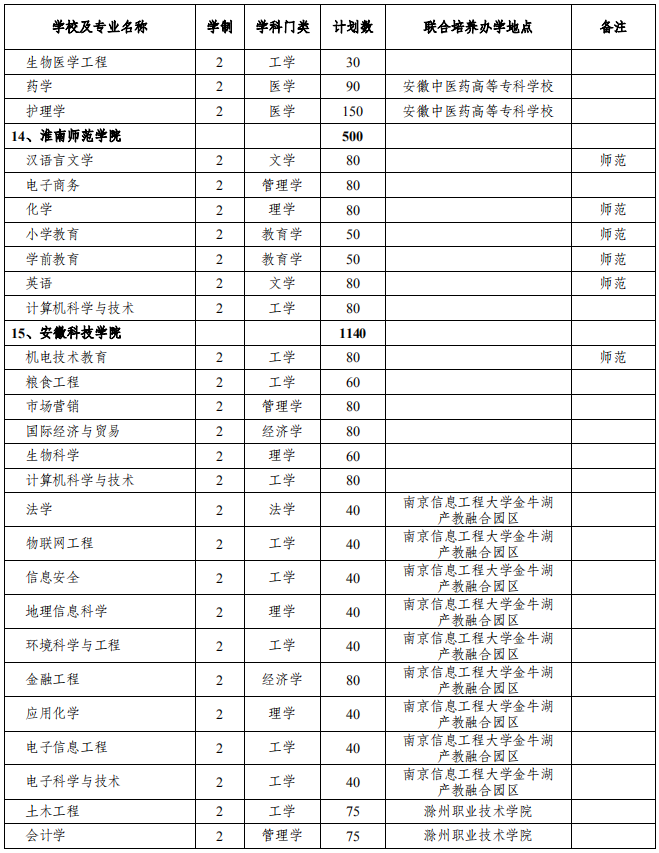 安徽省2021年普通专升本分校分专业招生计划表(图4)