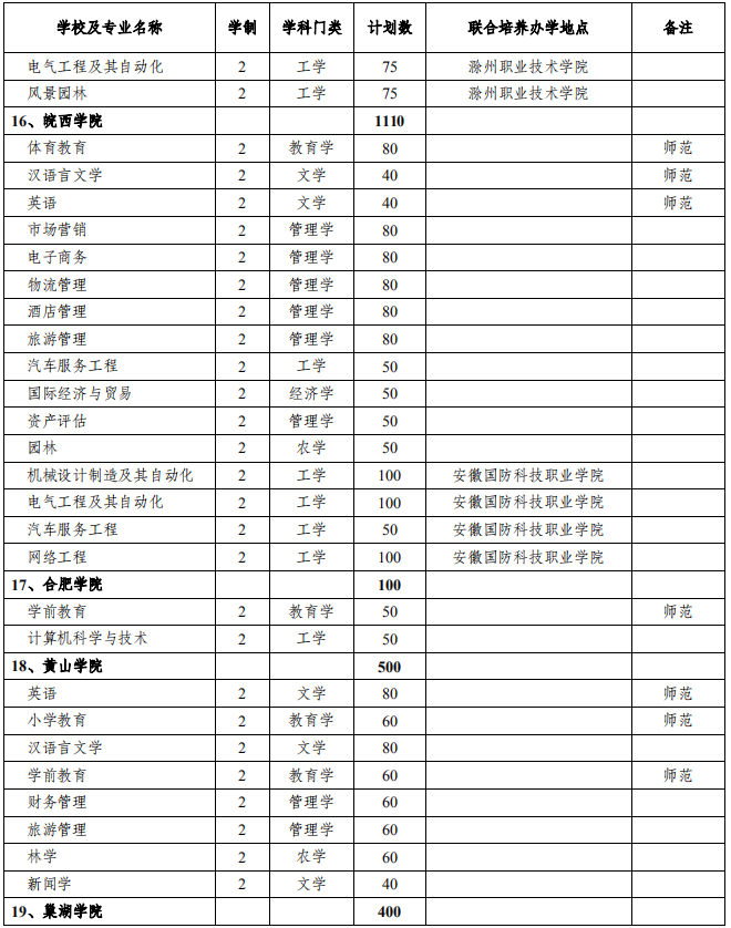 安徽省2021年普通专升本分校分专业招生计划表(图5)