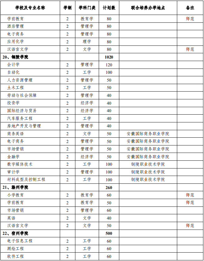 安徽省2021年普通专升本分校分专业招生计划表(图6)