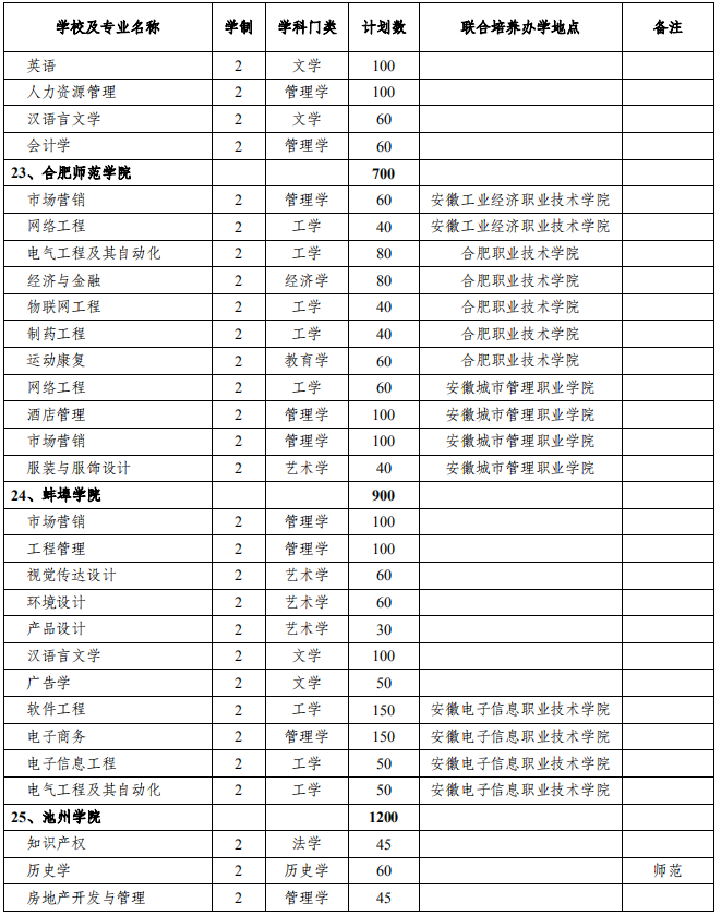 安徽省2021年普通专升本分校分专业招生计划表(图7)