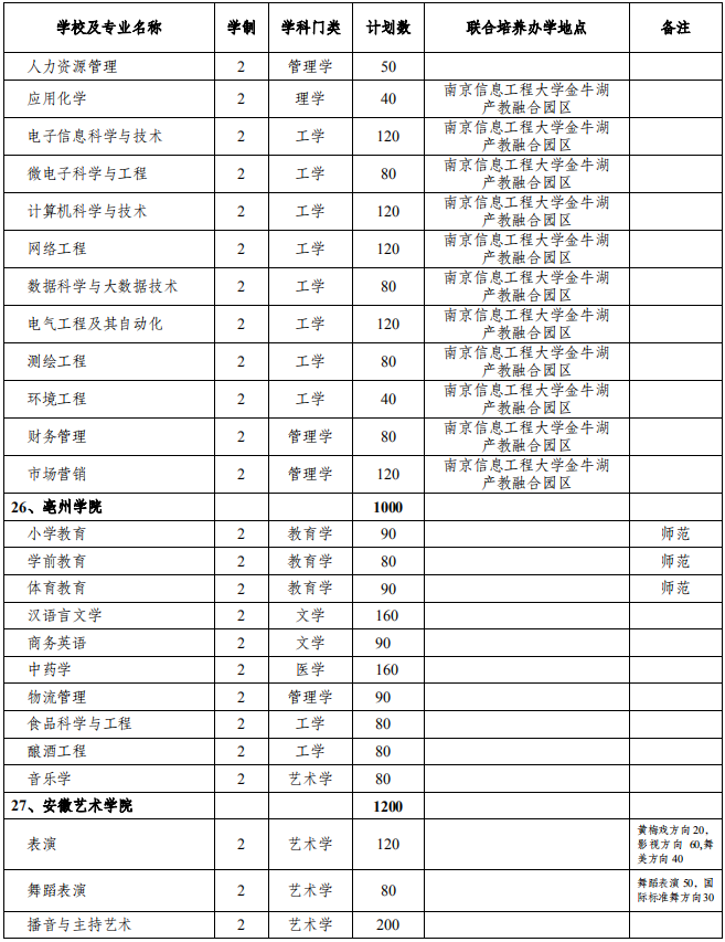 安徽省2021年普通专升本分校分专业招生计划表(图8)