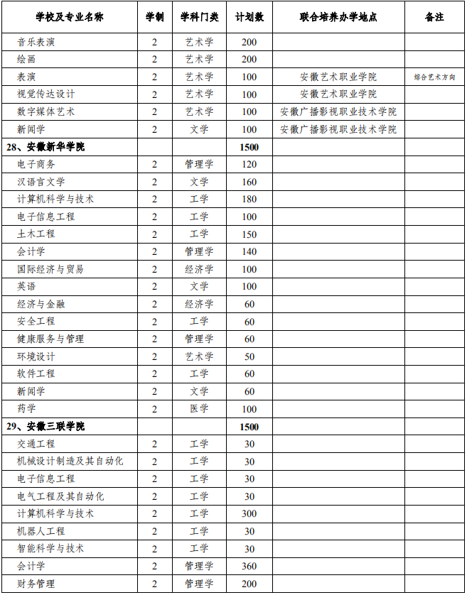 安徽省2021年普通专升本分校分专业招生计划表(图9)