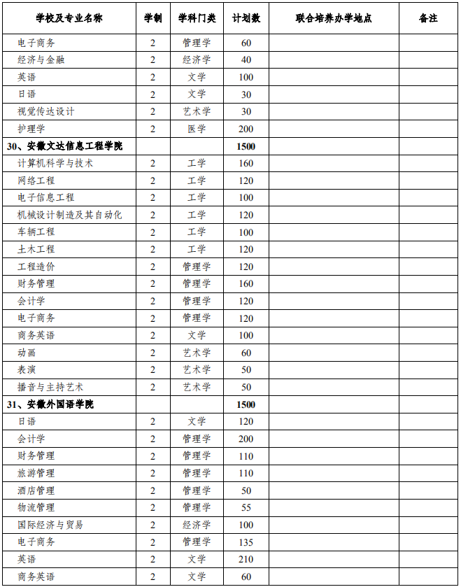 安徽省2021年普通專升本分校分專業(yè)招生計劃表(圖10)