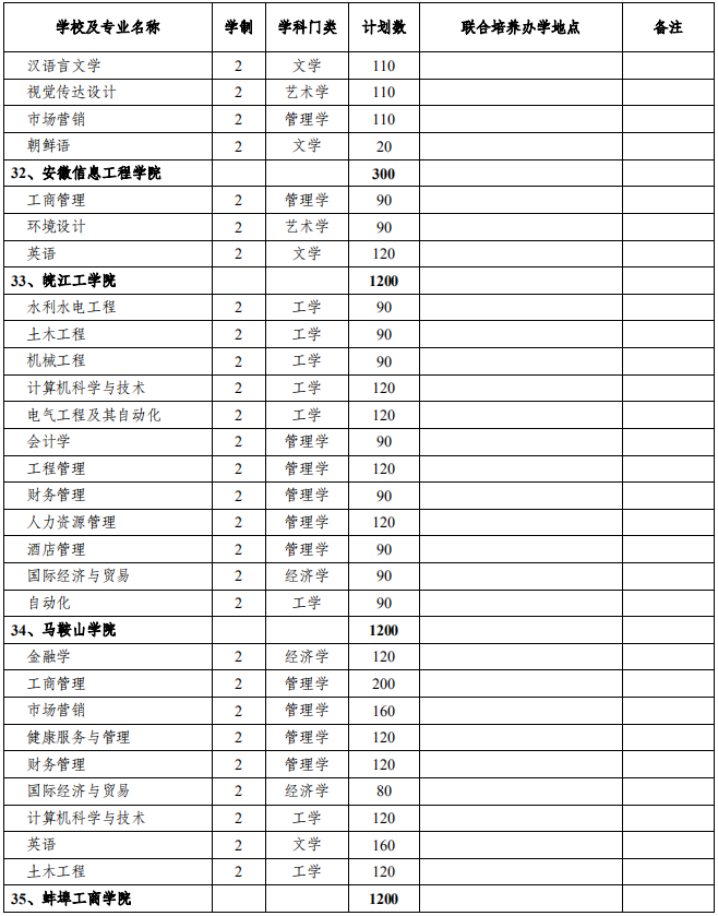 安徽省2021年普通专升本分校分专业招生计划表(图11)