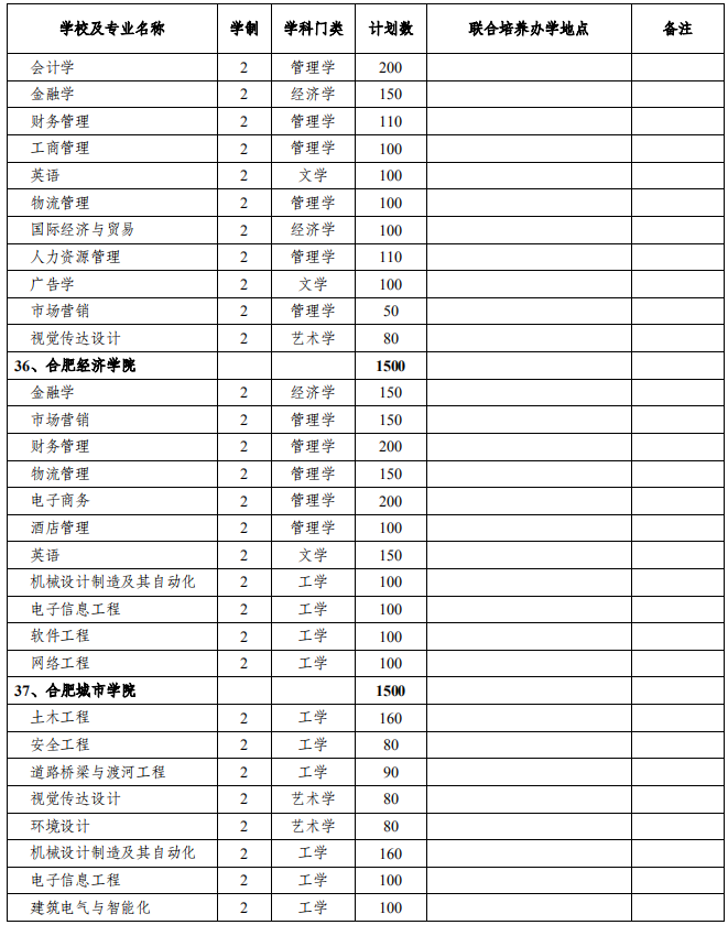 安徽省2021年普通专升本分校分专业招生计划表(图12)