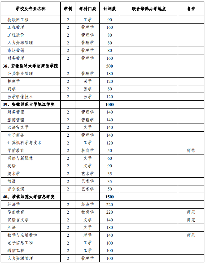 安徽省2021年普通專升本分校分專業(yè)招生計劃表(圖13)