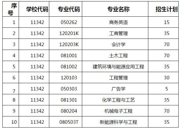 湖南工程学院2021年分专业专升本招生计划(含三本院校)(图1)