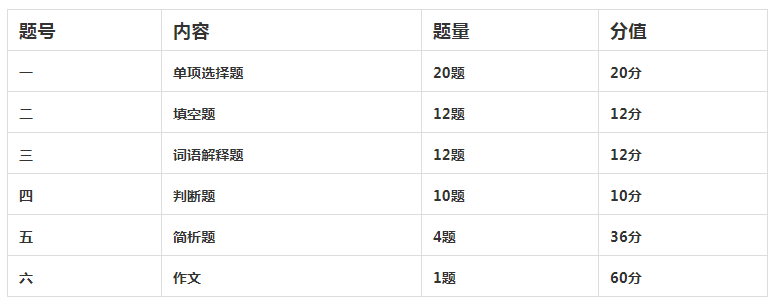 2021年陕西专升本语文考试大纲解读(图1)