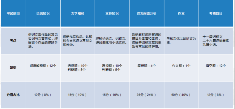 2021年陕西专升本语文考试大纲解读(图2)