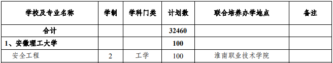 安徽理工大學(xué)2021年專升本招生專業(yè)及計(jì)劃(圖1)