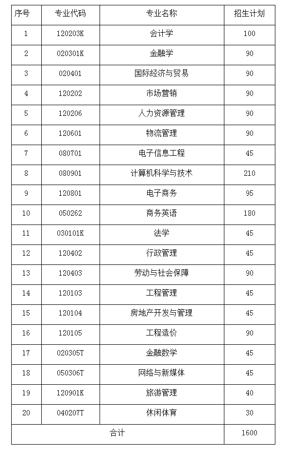 湖南财政经济学院2021年分专业专升本招生计划表(图1)