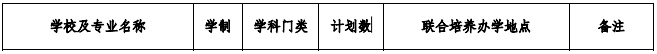 安徽医科大学2021年专升本招生专业及计划(图1)