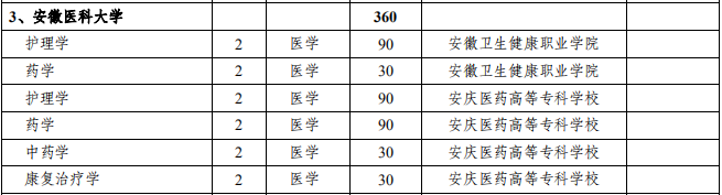 安徽医科大学2021年专升本招生专业及计划(图2)