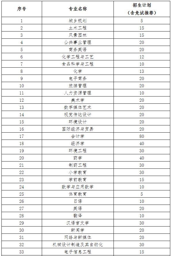 吉首大学2021年专升本招生简章(图1)