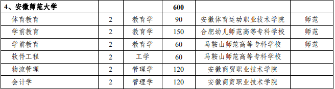 安徽師范大學(xué)2021年專升本招生專業(yè)及計劃(圖2)