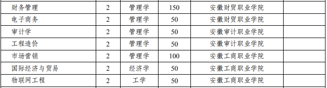 安徽財經(jīng)大學2021年專升本招生專業(yè)及計劃(圖3)