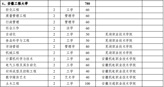 安徽工程大學2021年專升本招生專業(yè)及計劃(圖2)