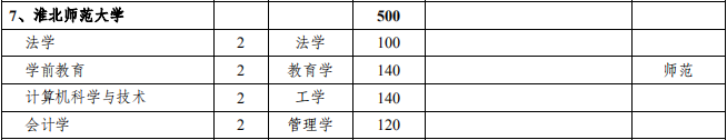 淮北師范大學(xué)2021年專升本招生專業(yè)及計(jì)劃(圖2)