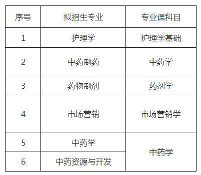 2021江西中醫(yī)藥大學(xué)專升本招生專業(yè)及考試科目(圖1)