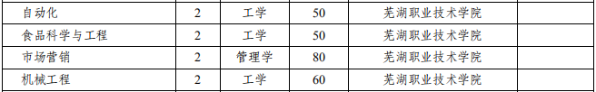 2021年蕪湖職業(yè)技術(shù)學(xué)院與安徽工程大學(xué)聯(lián)合培養(yǎng)專升本招生計劃(圖2)