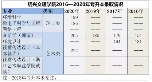 2021年紹興文理學(xué)院專(zhuān)升本招生公告(圖3)